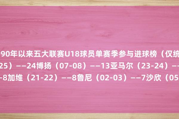 1990年以来五大联赛U18球员单赛季参与进球榜(仅统计联赛):亚马尔(24-25)——24博扬(07-08)——13亚马尔(23-24)——12法蒂(19-20)——8加维(21-22)——8鲁尼(02-03)——7沙欣(05-06)——7巴洛特利(07-08)——6穆尼亚因(09-10)——6卡萨诺(99-00)——5 体育赛事直播